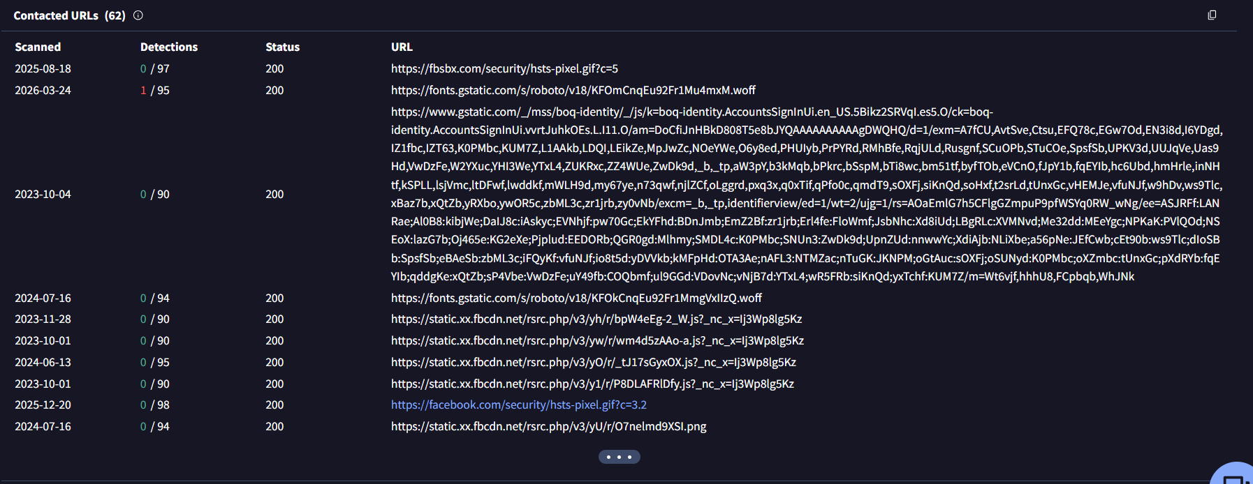 VirusTotal Relations tab showing Contacted URLs (62) for WEXTRACT.EXE. The list includes fbsbx.com/security/hsts-pixel.gif, fonts.gstatic.com (1/95 detections), www.gstatic.com Google identity URLs, fonts.gstatic.com Roboto font, static.xx.fbcdn.net rsrc.php URLs (multiple), and facebook.com/security/hsts-pixel.gif highlighted in teal as a contacted URL.